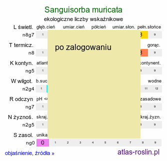 ekologiczne liczby wskaźnikowe Sanguisorba muricata (krwiściąg średni)