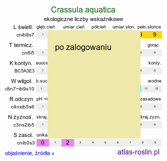ekologiczne liczby wskaźnikowe Crassula aquatica (uwroć wodna)