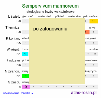 ekologiczne liczby wskaźnikowe Sempervivum marmoreum (rojnik ćmy)