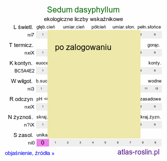 ekologiczne liczby wskaźnikowe Sedum dasyphyllum (rozchodnik brodawkowaty)