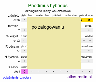 ekologiczne liczby wskaźnikowe Phedimus hybridus (rozchodnik mieszańcowy)