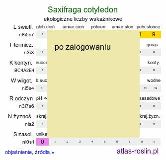 ekologiczne liczby wskaźnikowe Saxifraga cotyledon (skalnica liścieniolistna)