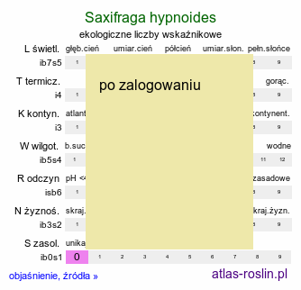ekologiczne liczby wskaźnikowe Saxifraga hypnoides (skalnica rokietowa)
