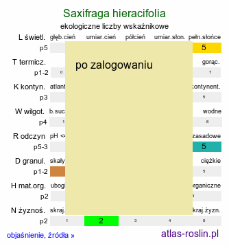 ekologiczne liczby wskaźnikowe Saxifraga hieracifolia (skalnica jastrzębcowata)