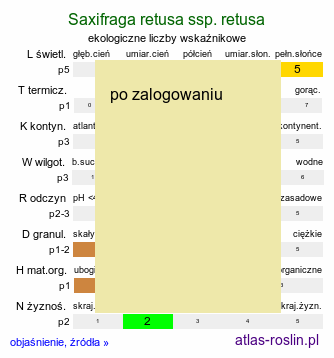 ekologiczne liczby wskaźnikowe Saxifraga retusa ssp. retusa (skalnica odgiętolistna typowa)