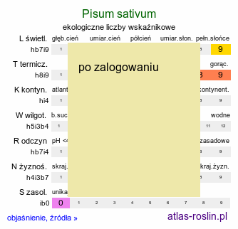 ekologiczne liczby wskaźnikowe Pisum sativum (groch zwyczajny)