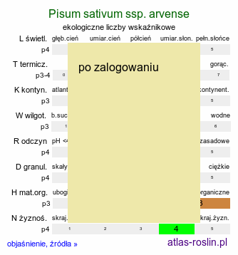 ekologiczne liczby wskaźnikowe Pisum sativum ssp. arvense (groch zwyczajny polny)