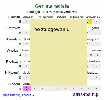 ekologiczne liczby wskaźnikowe Genista radiata (janowiec promienisty)