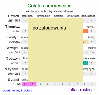 ekologiczne liczby wskaźnikowe Colutea arborescens (moszenki południowe)