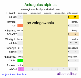 ekologiczne liczby wskaźnikowe Astragalus alpinus (traganek alpejski)