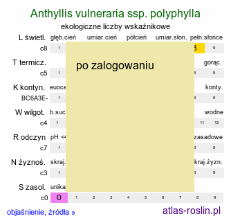 ekologiczne liczby wskaźnikowe Anthyllis vulneraria ssp. polyphylla