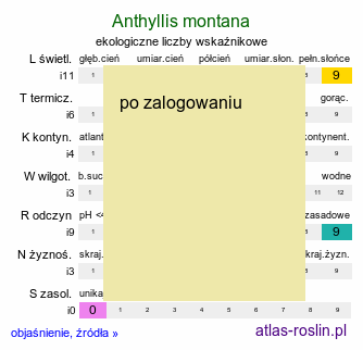 ekologiczne liczby wskaźnikowe Anthyllis montana (przelot górski)