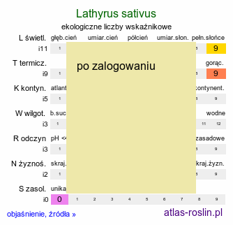 ekologiczne liczby wskaźnikowe Lathyrus sativus (groszek zwyczajny)