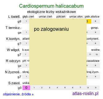 ekologiczne liczby wskaÅºnikowe Cardiospermum halicacabum (kardiospermum zielone)