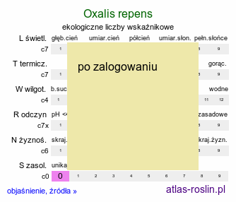 ekologiczne liczby wskaźnikowe Oxalis repens (szczawik płożący się)