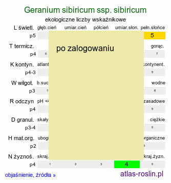 ekologiczne liczby wskaÅºnikowe Geranium sibiricum ssp. sibiricum (bodziszek syberyjski)