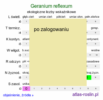 ekologiczne liczby wskaźnikowe Geranium reflexum