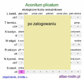 ekologiczne liczby wskaźnikowe Aconitum plicatum (tojad sudecki)