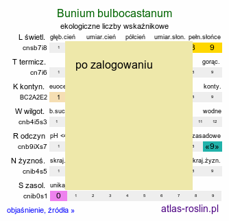 ekologiczne liczby wskaźnikowe Bunium bulbocastanum (rzepnik bulwiasty)