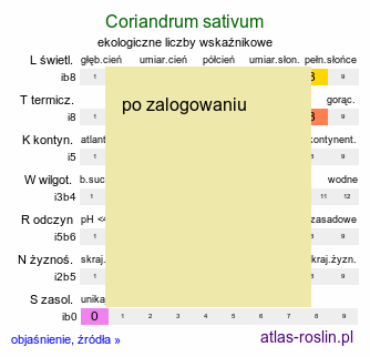 ekologiczne liczby wskaźnikowe Coriandrum sativum (kolendra siewna)