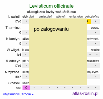 ekologiczne liczby wskaźnikowe Levisticum officinale (lubczyk ogrodowy)