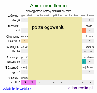 ekologiczne liczby wskaźnikowe Apium nodiflorum (selery węzłobaldachowe)
