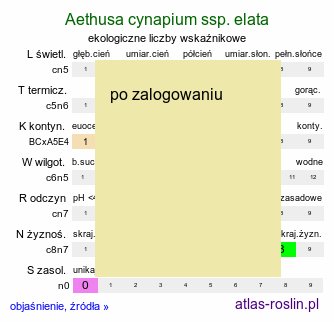 ekologiczne liczby wskaźnikowe Aethusa cynapium ssp. elata (blekot cienisty)