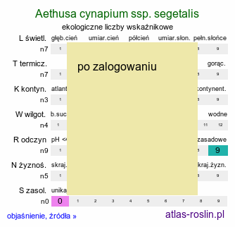 ekologiczne liczby wskaźnikowe Aethusa cynapium ssp. segetalis (blekot pospolity polny)