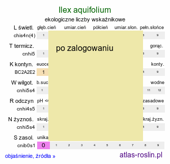 ekologiczne liczby wskaźnikowe Ilex aquifolium (ostrokrzew kolczasty)