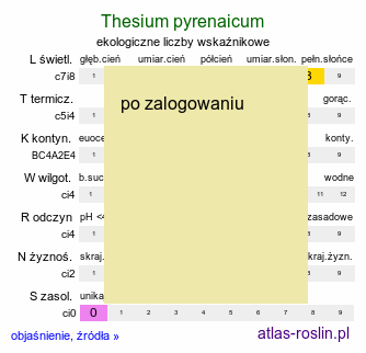 ekologiczne liczby wskaÅºnikowe Thesium pyrenaicum (leniec Å‚Ä…kowy)