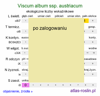 ekologiczne liczby wskaźnikowe Viscum album ssp. austriacum (jemioła pospolita rozpierzchła)