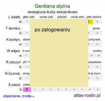 ekologiczne liczby wskaźnikowe Gentiana alpina (goryczka alpejska)