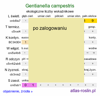 ekologiczne liczby wskaÅºnikowe Gentianella campestris (goryczuszka polna)
