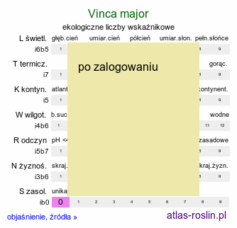 ekologiczne liczby wskaźnikowe Vinca major (barwinek większy)