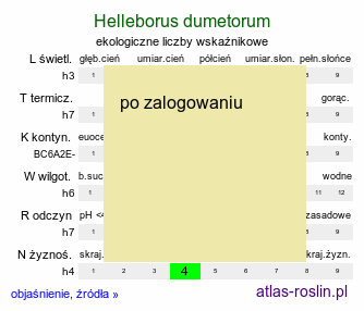 ekologiczne liczby wskaźnikowe Helleborus dumetorum (ciemiernik gajowy)