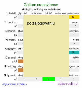 ekologiczne liczby wskaźnikowe Galium cracoviense (przytulia krakowska)
