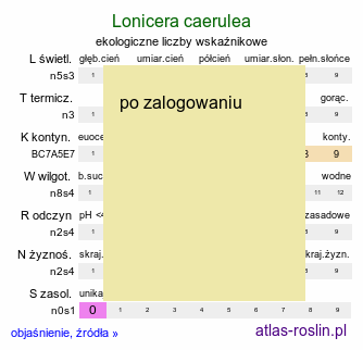ekologiczne liczby wskaźnikowe Lonicera caerulea (wiciokrzew siny)