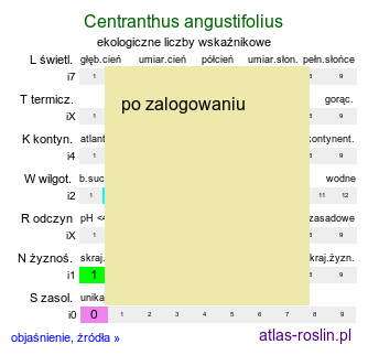 ekologiczne liczby wskaźnikowe Centranthus angustifolius