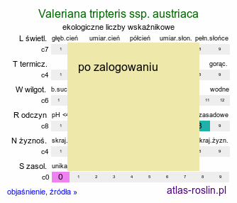 ekologiczne liczby wskaźnikowe Valeriana tripteris ssp. austriaca (kozłek trójlistkowy austriacki)