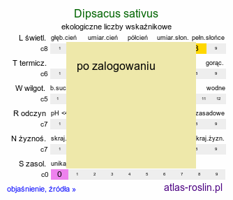 ekologiczne liczby wskaźnikowe Dipsacus sativus (szczeć sukiennicza)