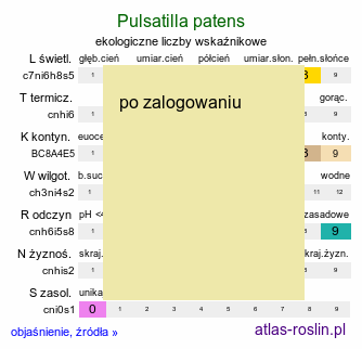 ekologiczne liczby wskaźnikowe Pulsatilla patens (sasanka otwarta)