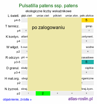 ekologiczne liczby wskaźnikowe Pulsatilla patens ssp. patens (sasanka otwarta typowa)