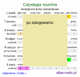 ekologiczne liczby wskaźnikowe Calystegia pulchra (kielisznik nadobny)