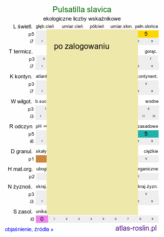 ekologiczne liczby wskaźnikowe Pulsatilla slavica (sasanka słowacka)