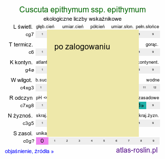 ekologiczne liczby wskaźnikowe Cuscuta epithymum ssp. epithymum (kanianka macierzankowa)