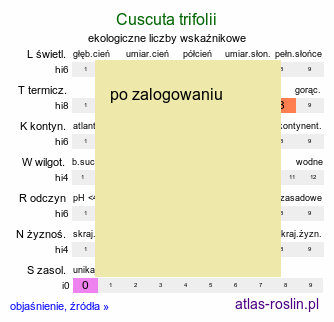 ekologiczne liczby wskaźnikowe Cuscuta trifolii (kanianka koniczynowa)