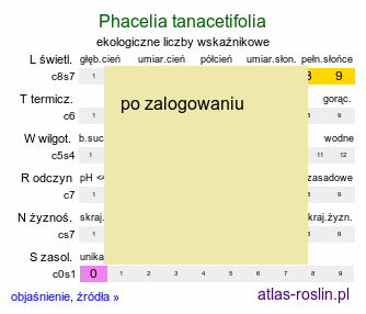 ekologiczne liczby wskaźnikowe Phacelia tanacetifolia (facelia błękitna)