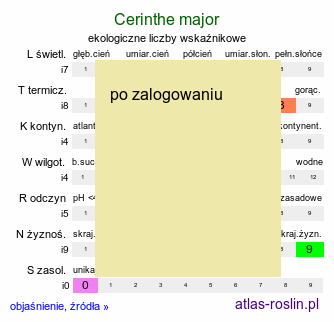 ekologiczne liczby wskaźnikowe Cerinthe major (ośmiał wielki)