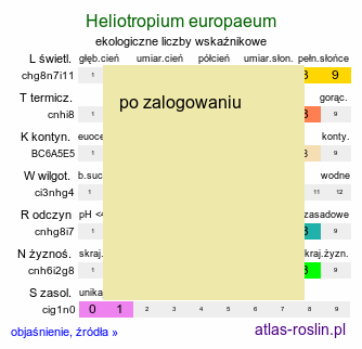 ekologiczne liczby wskaźnikowe Heliotropium europaeum (heliotrop zwyczajny)