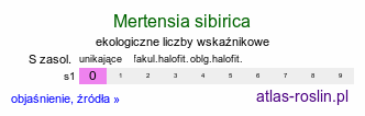 ekologiczne liczby wskaźnikowe Mertensia sibirica (mertensja syberyjska)